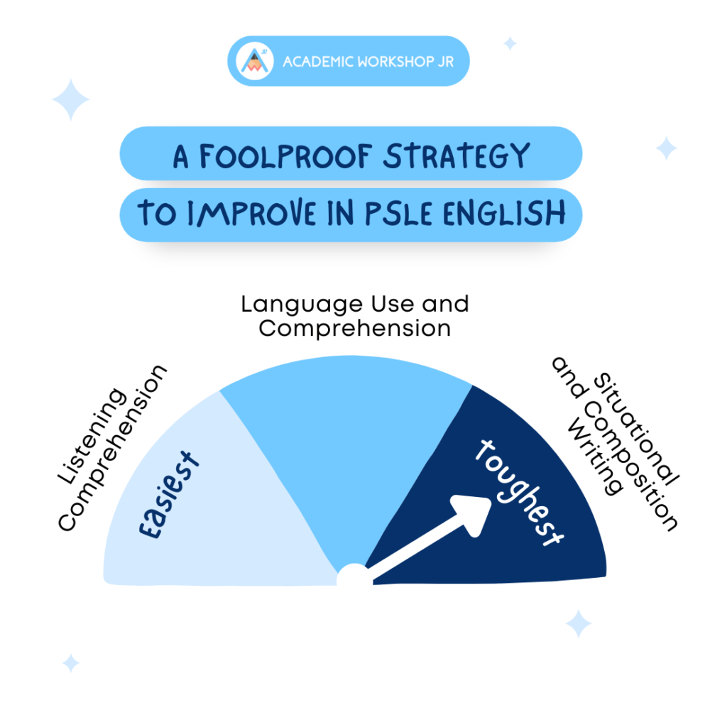 psle english how to improve components