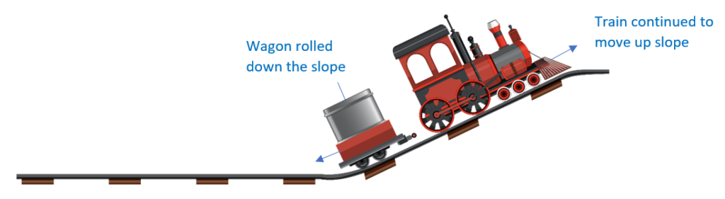 wagon was on the slope, it broke loose from the train and rolled downwards
