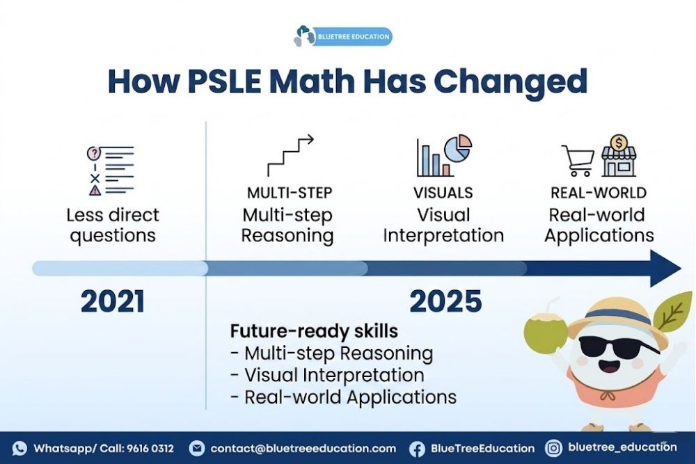 A timeline on how PSLE Math has changed