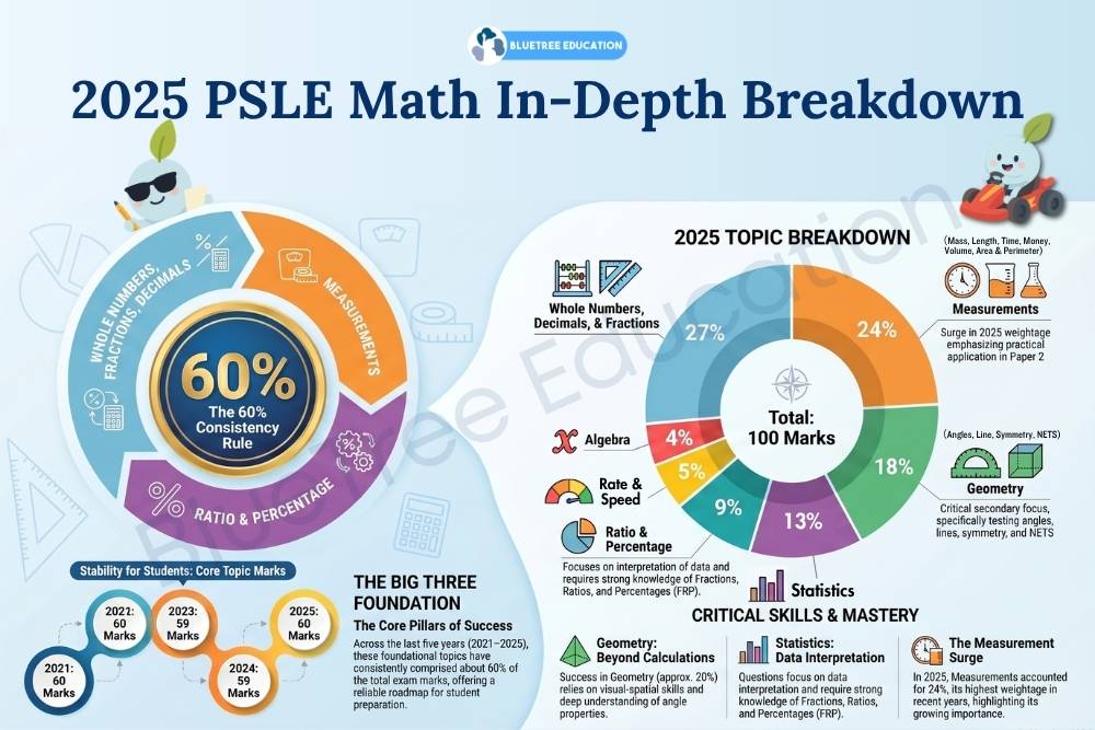 This is an infographic on statistics on the 2025 PSLE Math In-Depth Breakdown with statistics and pie chart